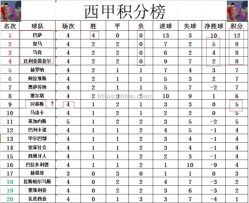 皇家马德里客场三连胜，赛季战绩喜人领跑积分榜