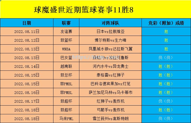 近期篮球比赛的结果和球队排名分析